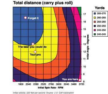 Clubhead Speed Vs Distance Chart